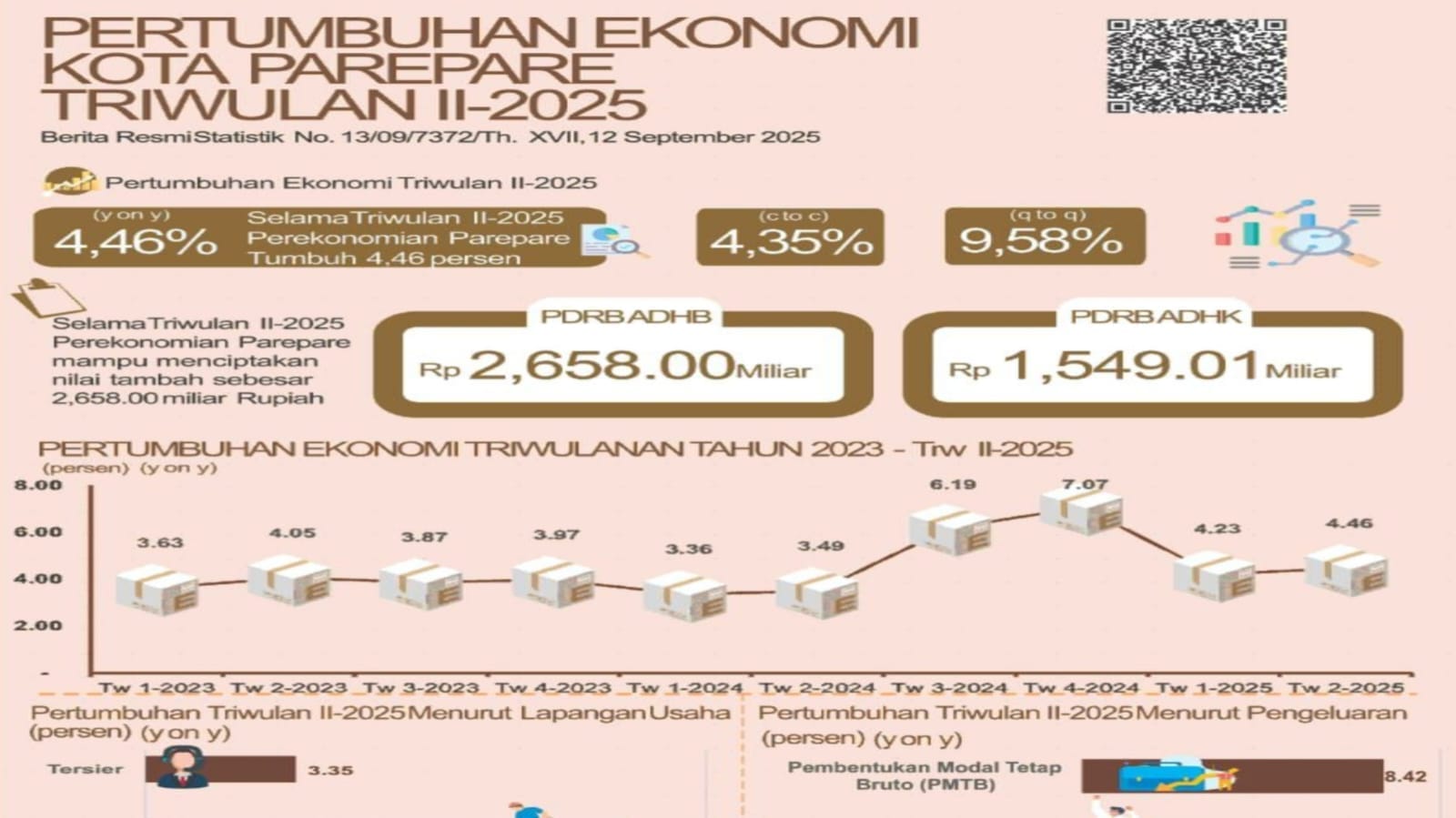 Ekonomi Parepare Tumbuh 4,46 Persen di Triwulan II-2025, Investasi Jadi Penggerak Utama