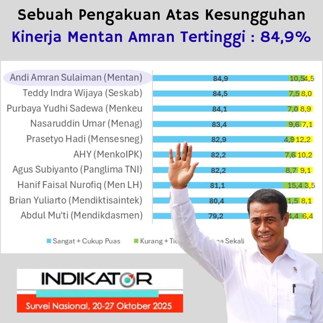 Survey Indikator politik Indonesia : Kinerja Mentan Amran tertinggi 84,9%.