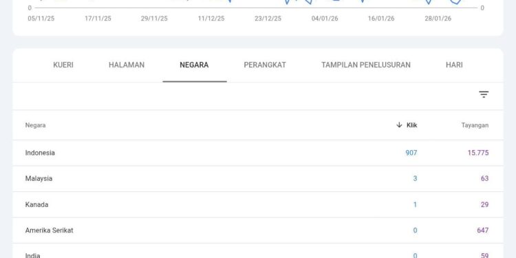 Baru Setahun Berdiri, BERITA PERS Sudah Jangkau Pembaca Dunia, Trafik Internasional Terus Tumbuh