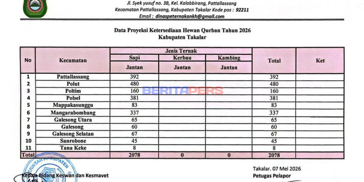 ​Jelang Idul Adha, Dinas Peternakan Takalar Rilis Proyeksi Ketersediaan Ribuan Sapi Kurban