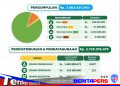 Transparan dan Akuntabel, BAZNAS Gowa Rilis Laporan ZIS Semester I 2026