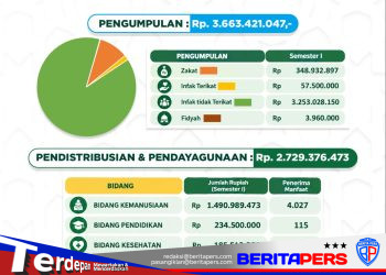 Transparan dan Akuntabel, BAZNAS Gowa Rilis Laporan ZIS Semester I 2026