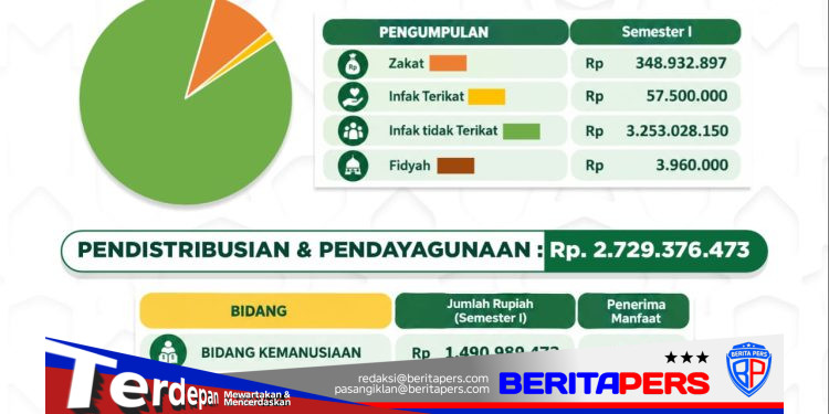 Transparan dan Akuntabel, BAZNAS Gowa Rilis Laporan ZIS Semester I 2026